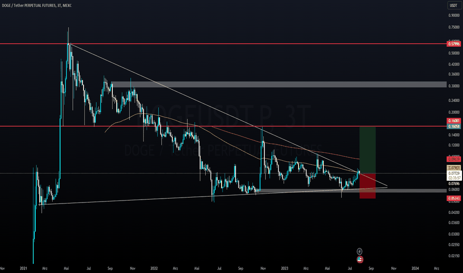 DOGE USDT - Binance - CryptoCurrencyChart