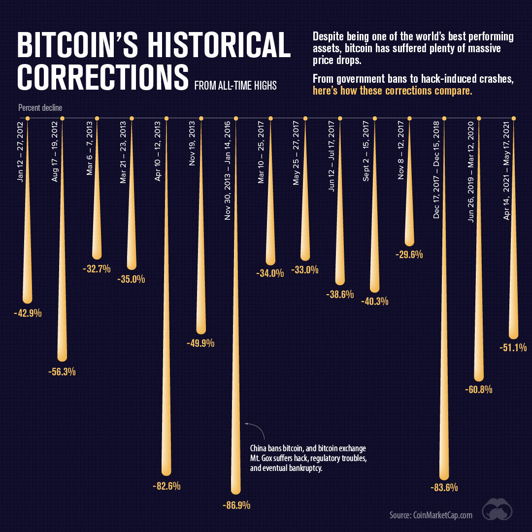 Why Bitcoin Price Crashed Today? Here