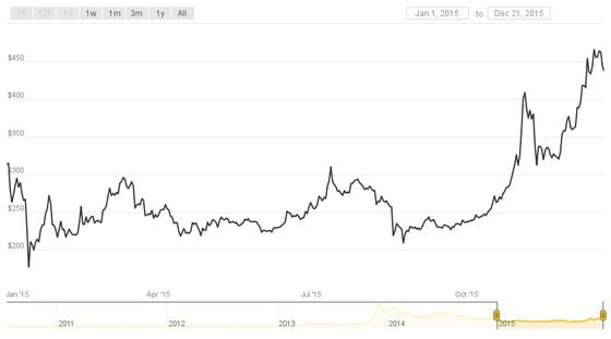 Bitcoin Price History in September from to Price prediction - Crypto Bulls Club