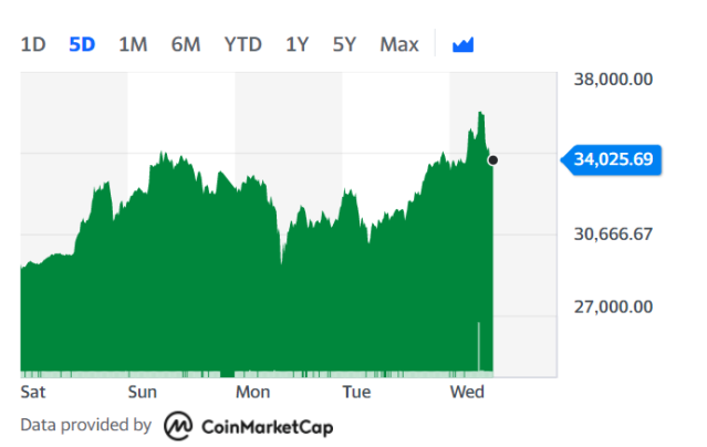 Bitcoin USD (BTC-USD) price history & historical data – Yahoo Finance