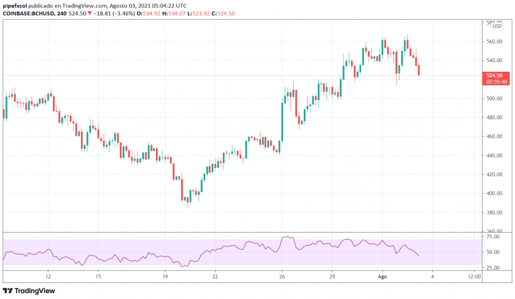 Bitcoin Cash Price Today - BCH Price Chart & Market Cap | CoinCodex