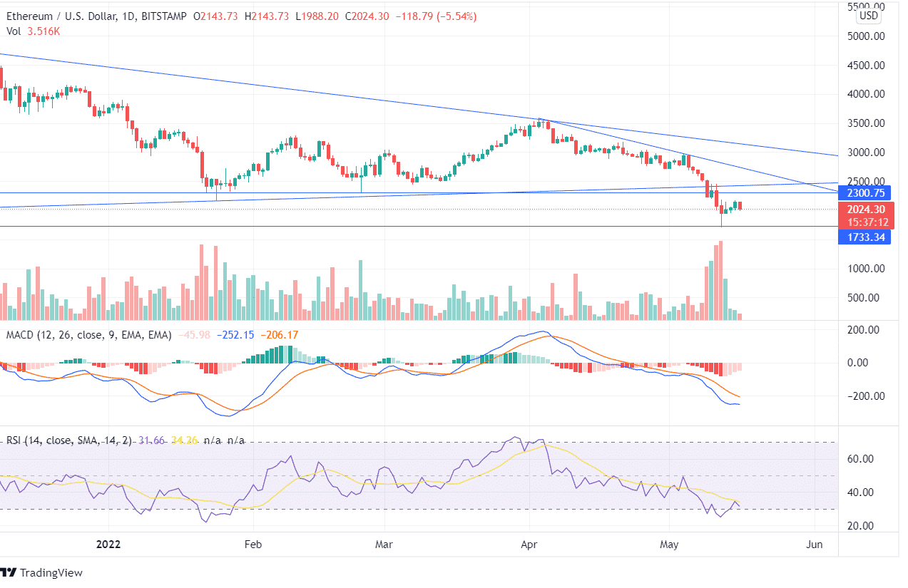 ETHUSD — Ethereum Price Chart — TradingView