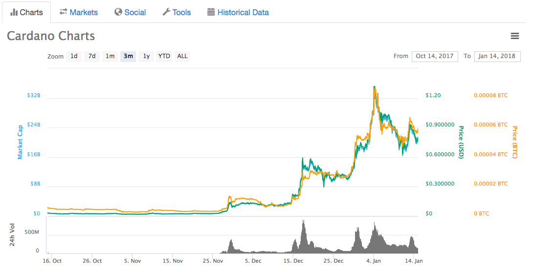 Cardano BTC (ADA-BTC) Price, Value, News & History - Yahoo Finance