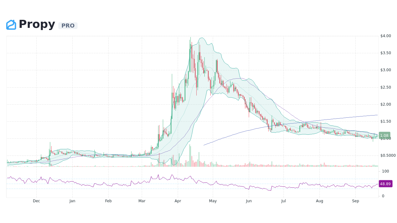 PROUSD Charts and Quotes — TradingView