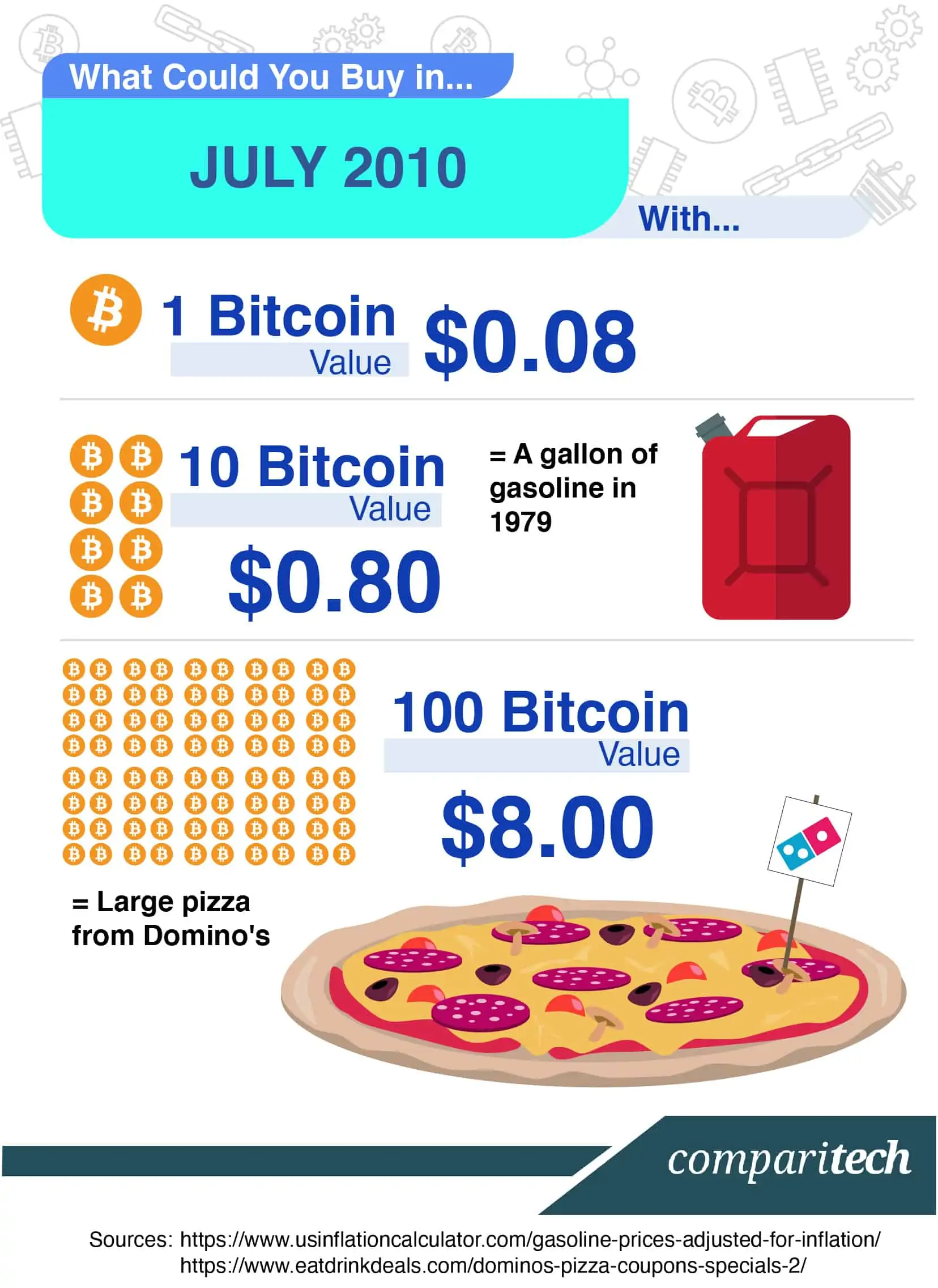 Bitcoin Price History - the value of 1 BTC over time - Comparitech