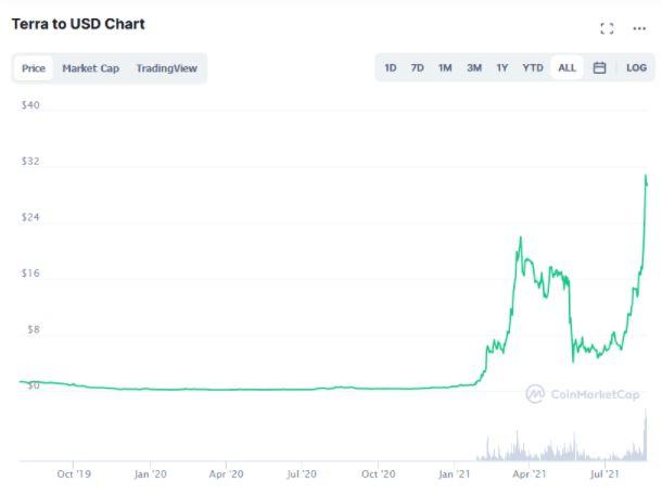 Terra Luna Classic Price (LUNC), Market Cap, Price Today & Chart History - Blockworks