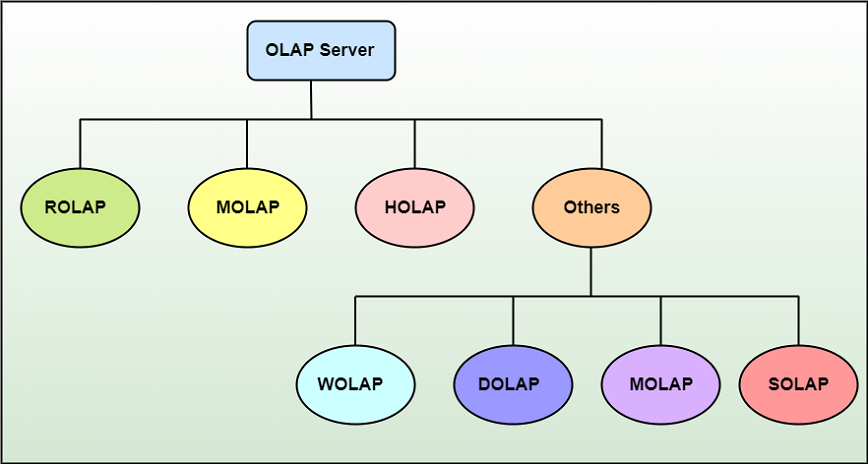 Data Warehouse | Types of OLAP - javatpoint