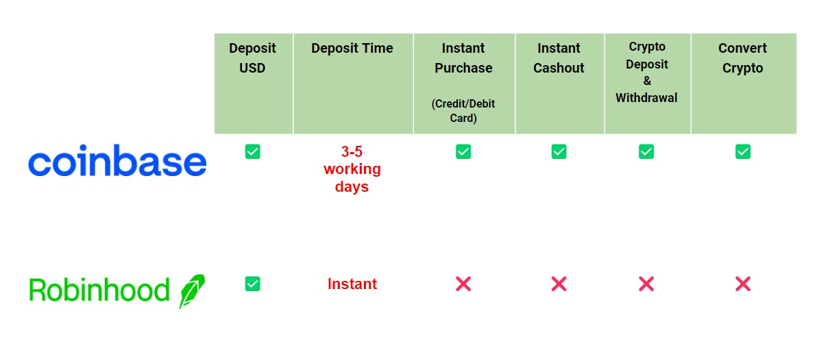 Robinhood vs. Coinbase: Which Is Better?