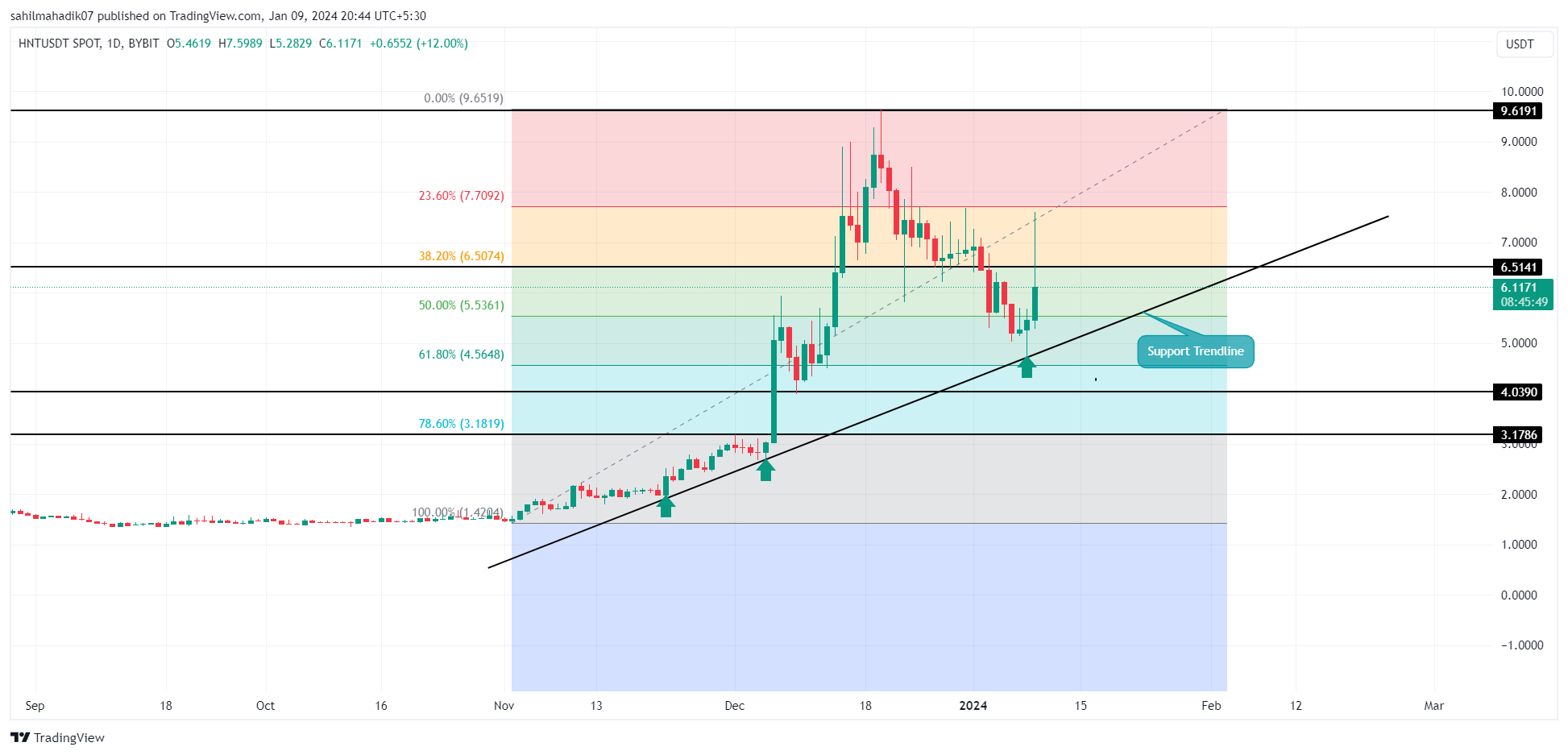 Helium Price Prediction: Healthy Retracement Hints $HNT Rally to Chase $