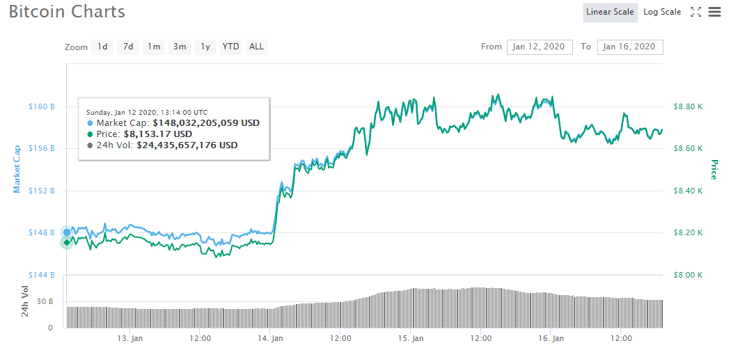 Bitcoin to US Dollar or convert BTC to USD