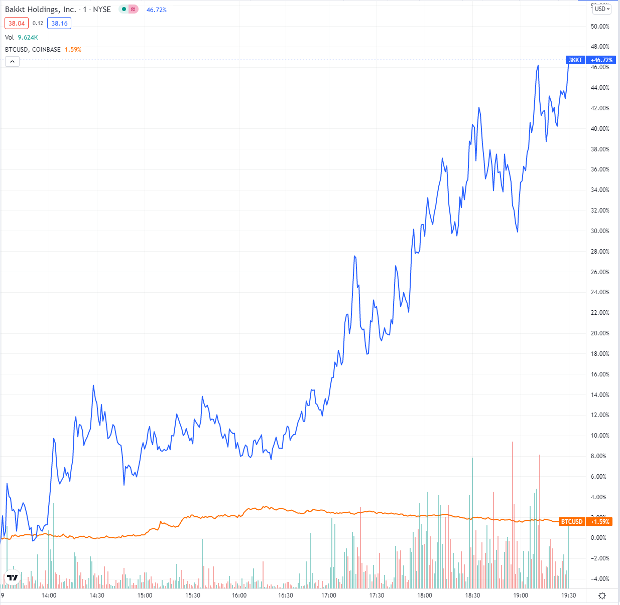 BKKT Stock Price and Chart — NYSE:BKKT — TradingView