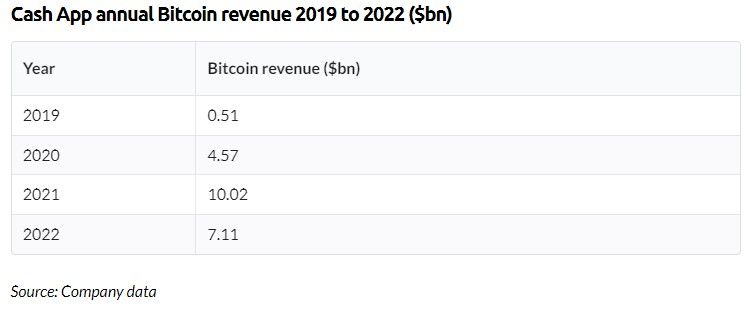 How to Buy Bitcoin on Cash App - NerdWallet