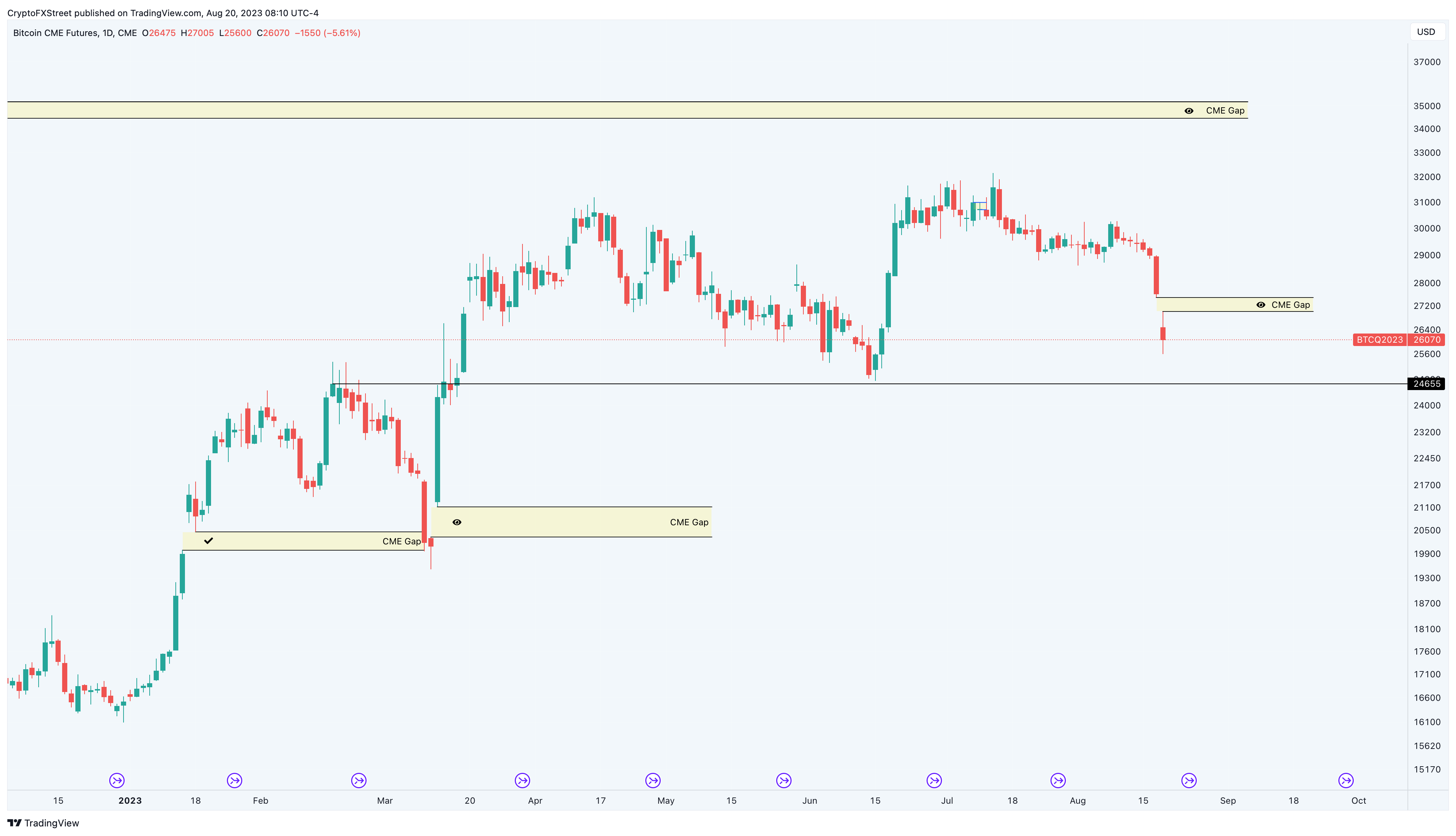 Open Interest on Bitcoin CME Futures Hits Record High of $10B