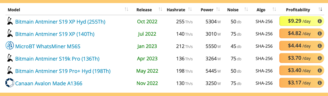 Miner Profitability | Mining Calculator | BT-Miners