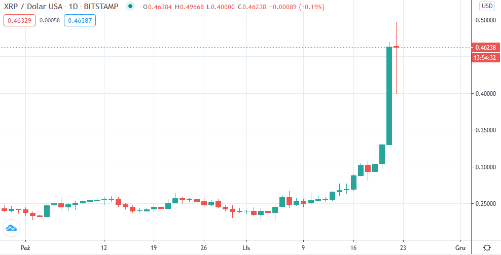 XRPUSD — Cena i Wykres Ripple — TradingView