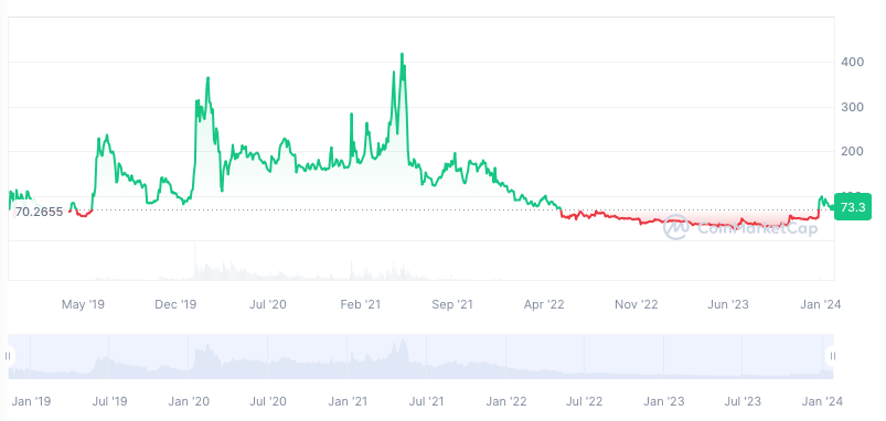 Bitcoin SV (BSV) Price, Chart & News | Crypto prices & trends on MEXC