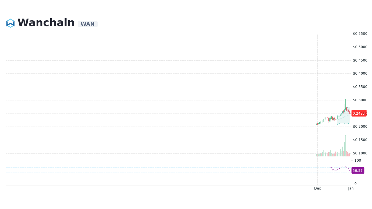 Wanchain price now, Live WAN price, marketcap, chart, and info | CoinCarp