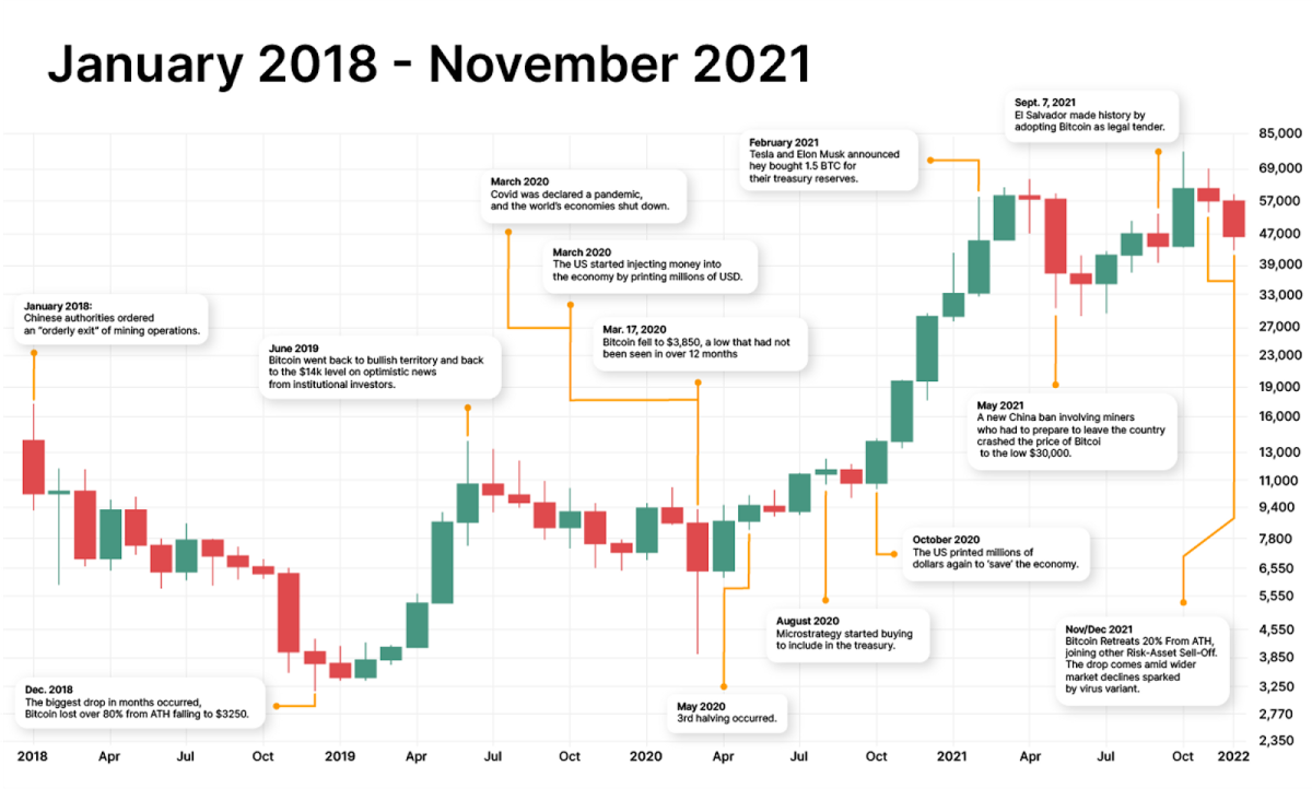 Bitcoin’s price history: to | Bankrate