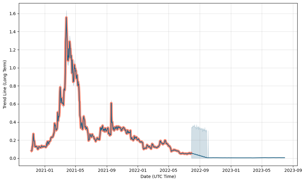 Conflux Network Price Prediction: Where Will CFX Be in 5 Years?