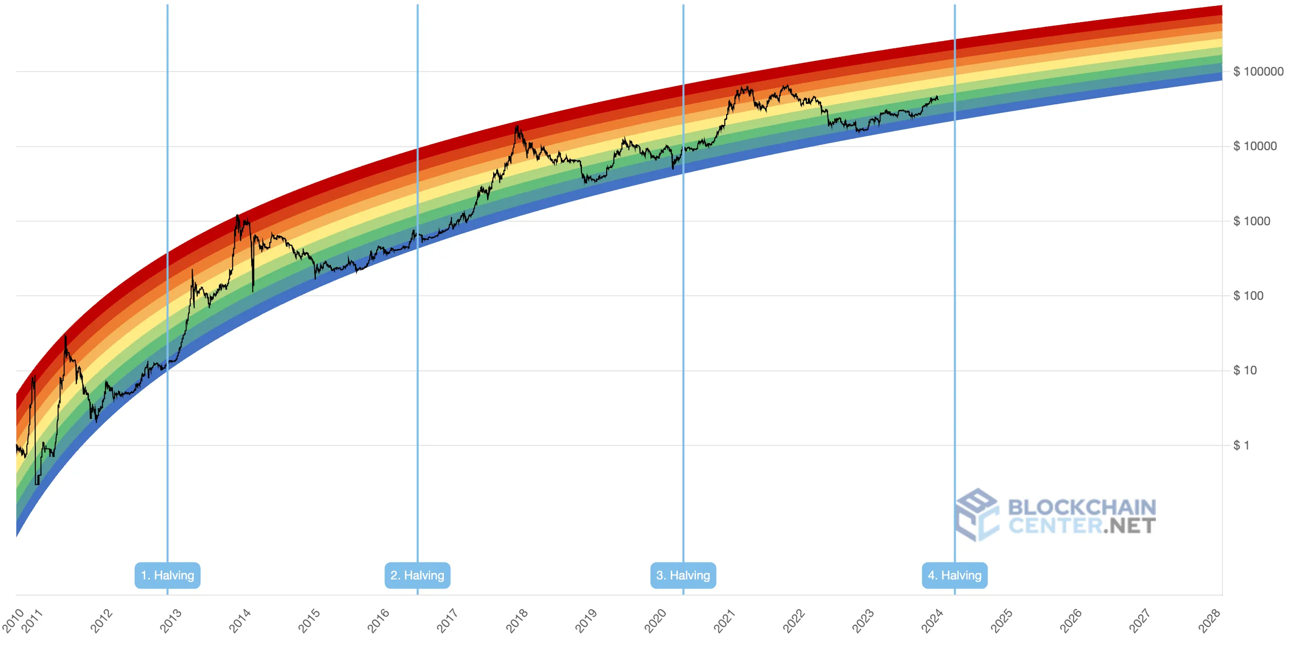 Bitcoin Anticipated to Hit $70, Following Halving Event