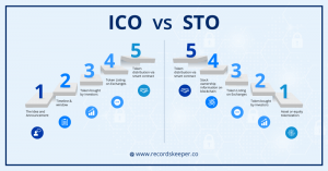 What is an STO? – Guides – Lobby