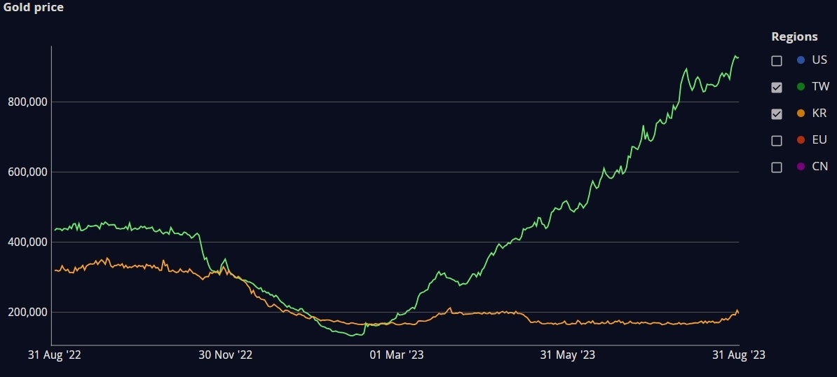 WoW Tokens Are Selling for Record High Prices in Some Regions