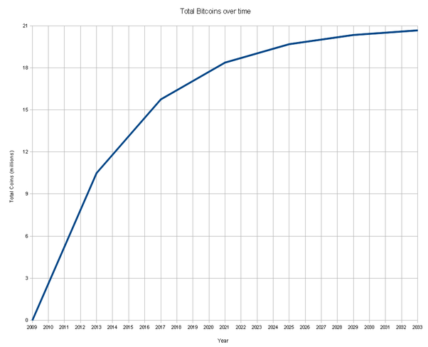 How Many Bitcoin Are There? How Much Supply Left to Mine?