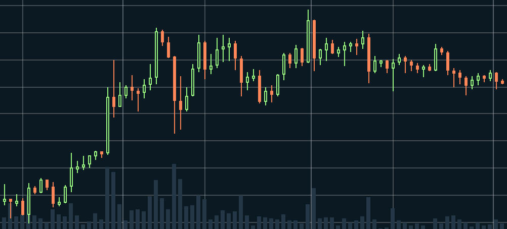 Candlestick Charts: How to Read Candlesticks | CMC Markets