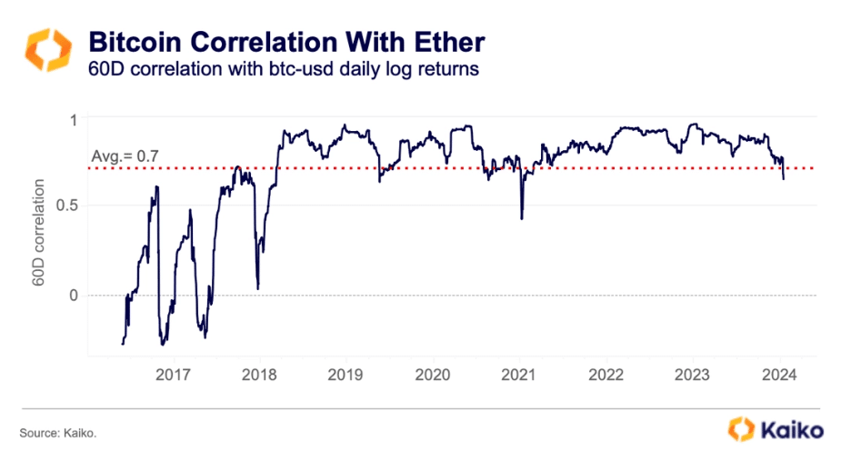 Correlations between Cryptocoins