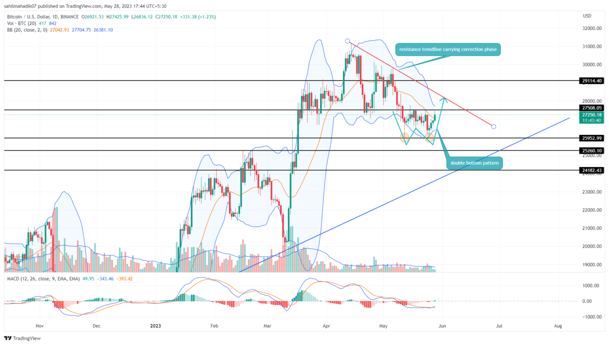 BTC USD — Bitcoin Price and Chart — TradingView