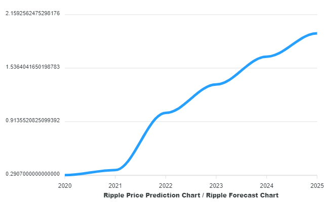 XRP Price Prediction: , , 