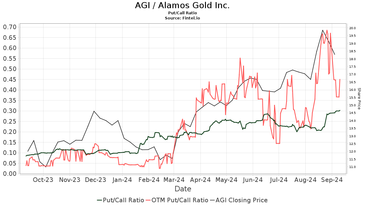 AGI Stock Price | Alamos Gold Inc. Stock Quote (U.S.: NYSE) | MarketWatch