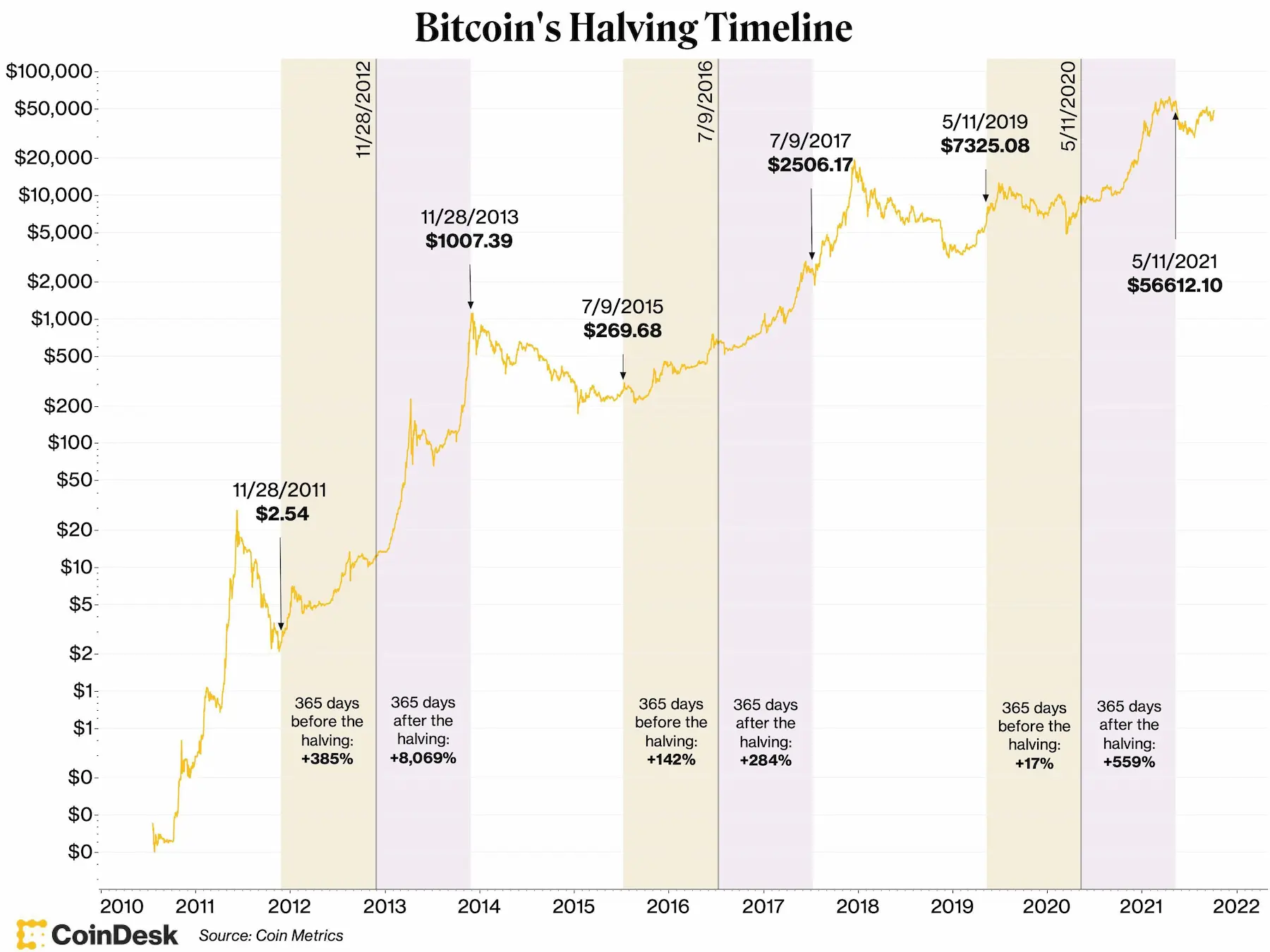 Next Bitcoin Halving Dates BTC Countdown & History