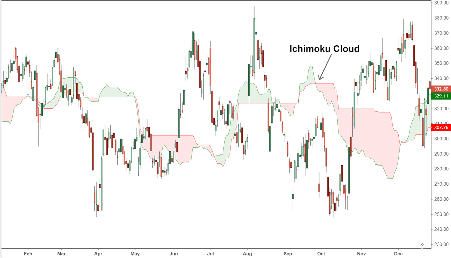 Ichimoku Cloud Crypto Trading Guide: How To Use The Ichimoku Kinko Hyo To Trade Crypto - Margex