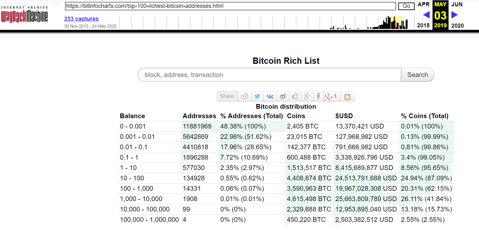 Top Richest Bitcoin BTC Addresses/Holders - Tokenview Block Explorer