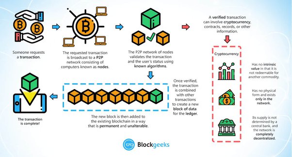 What is the most effective use of Blockchain technology? - bitcoinlog.fun - Quora