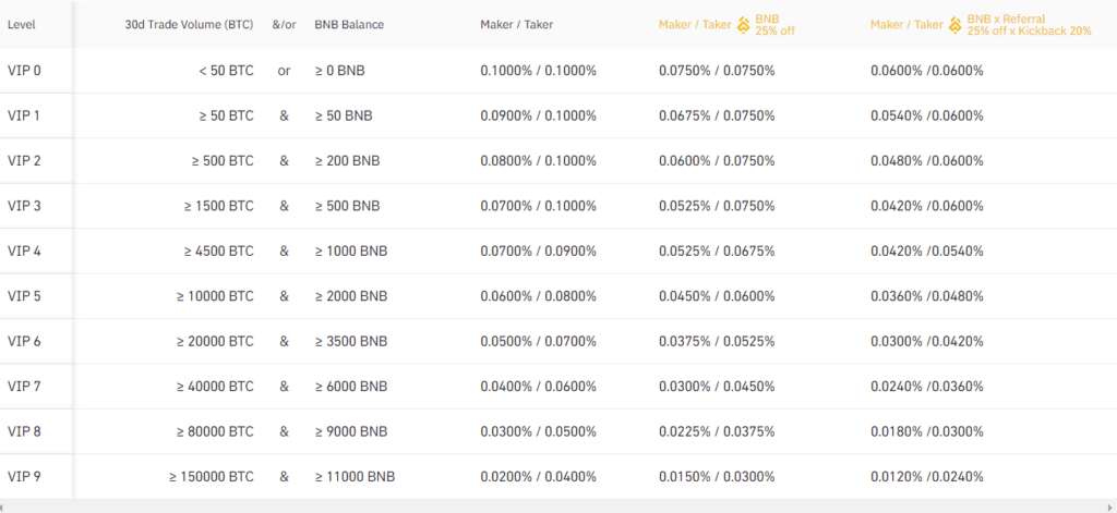 Binance Fee Discount & How to Reduce Binance Fees - Dappgrid