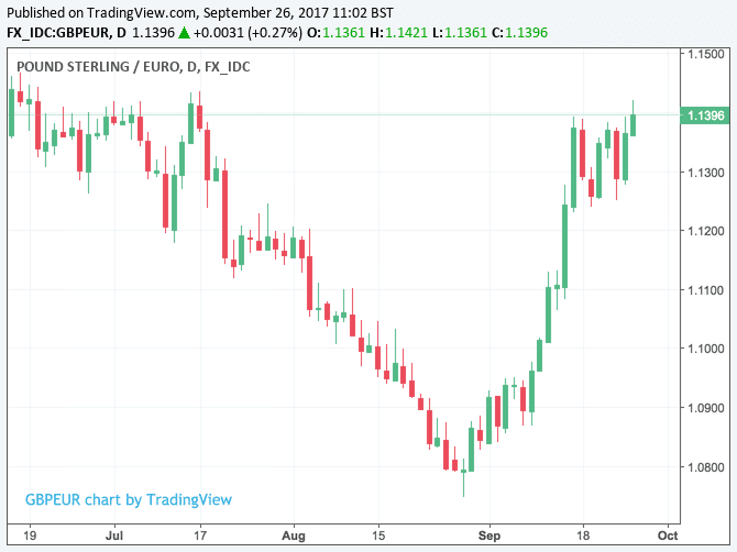 GBP to Australian Dollar Exchange Rate | Sainsbury’s Bank