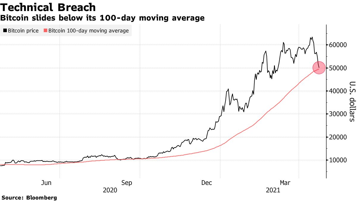 What are Moving Averages in Crypto Trading? - Bitcoinsensus