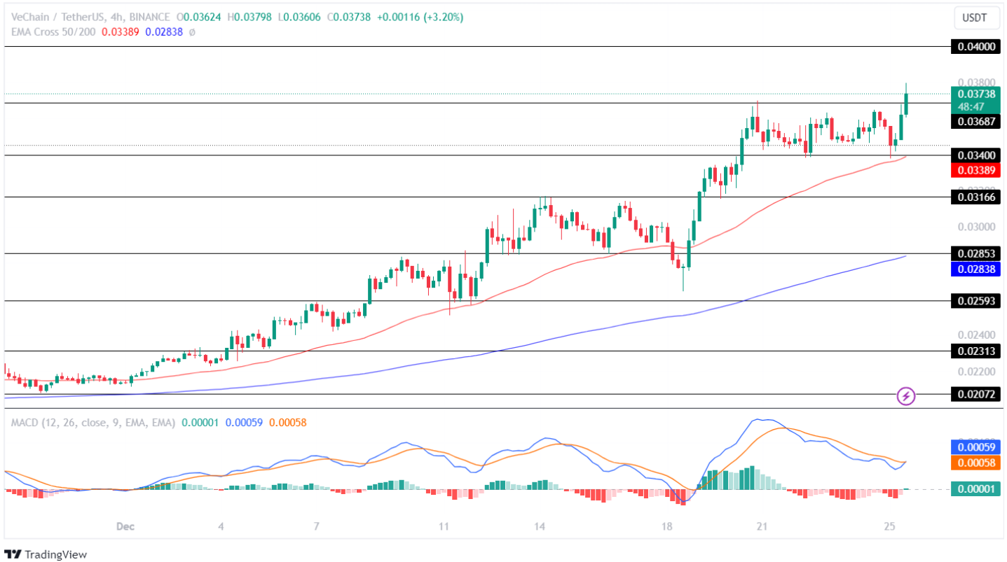 VeChain price in USD and VET-USD price history chart