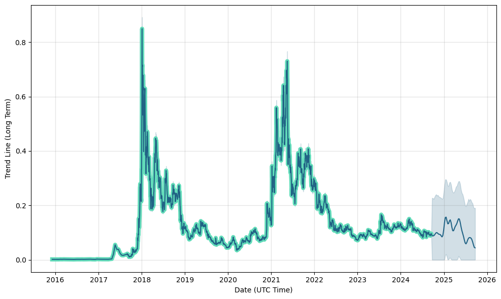 Stellar Lumens (XLM) Price Prediction - 