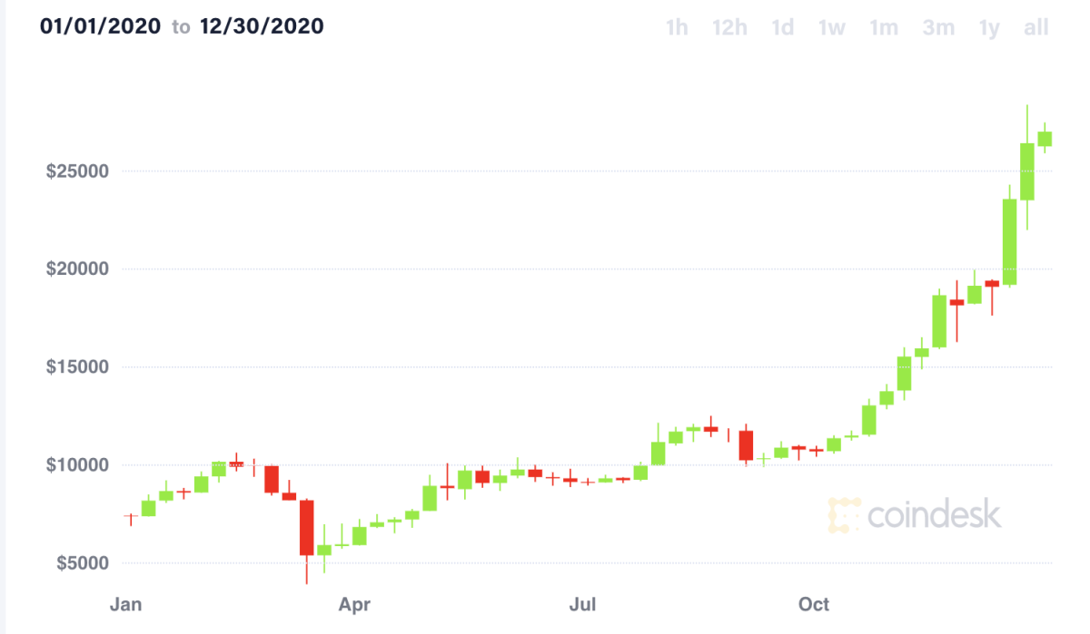 When to Buy Bitcoin? Is Bitcoin a Good Investment Now?