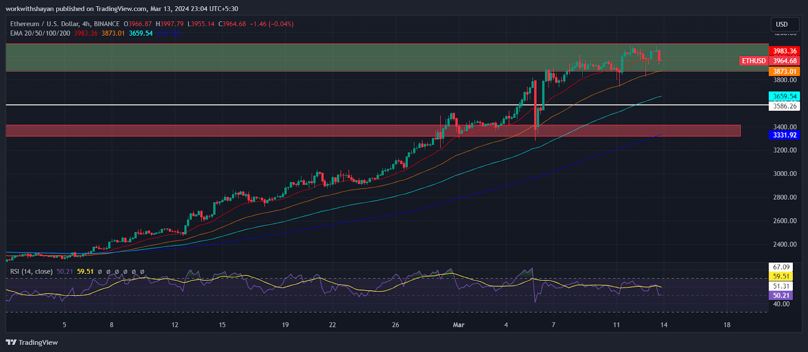 Ethereum Price Prediction: ETH Risks Losing $1, Support Amid Increasing Whale Activity