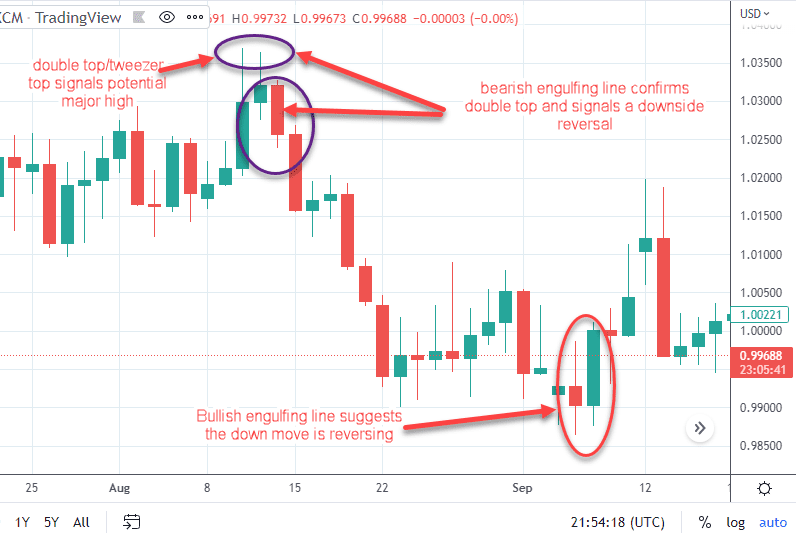 39 Different Types of Candlesticks Patterns