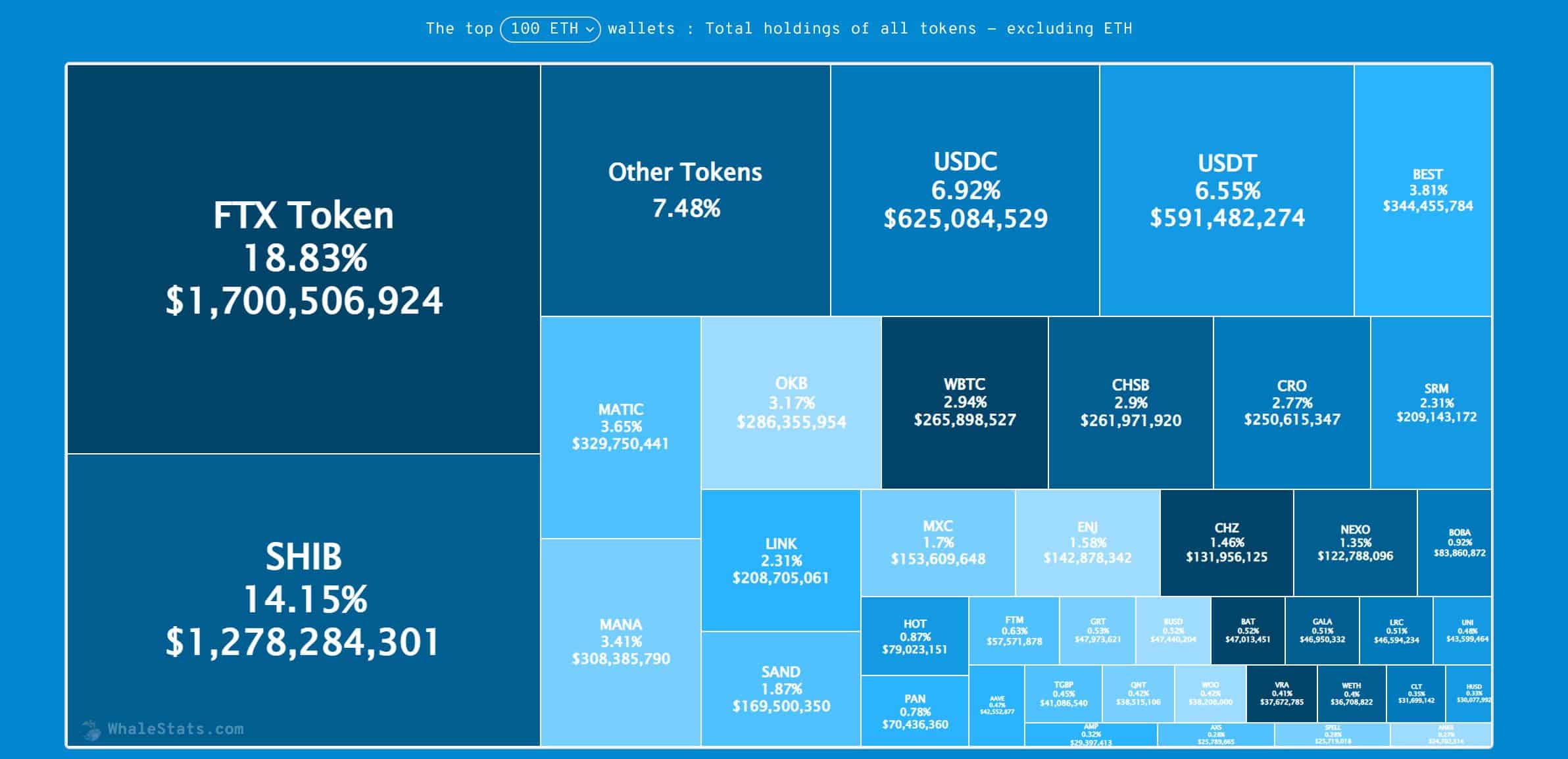 Top Richest Ethereum Addresses and Ethereum distribution