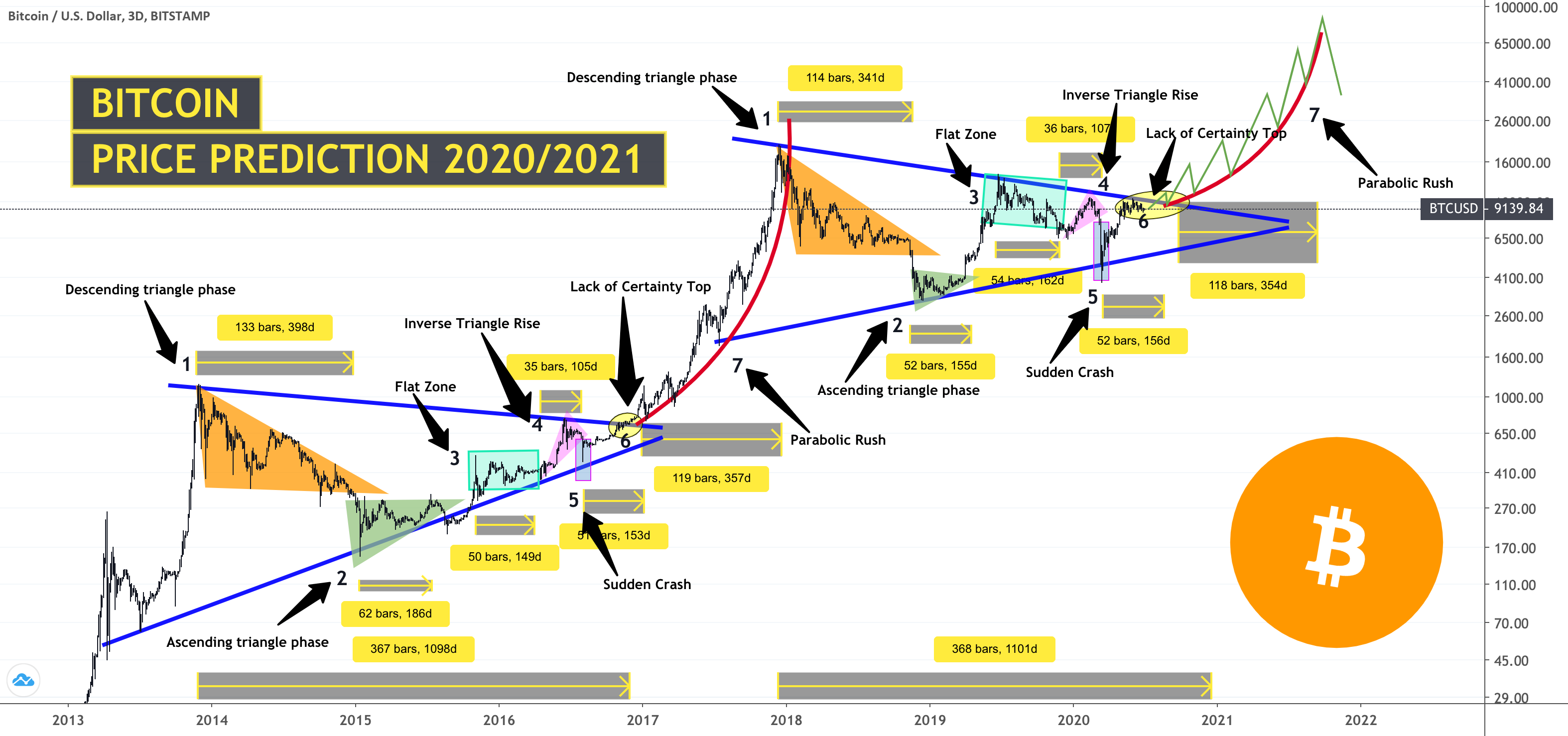 Bitcoin Price Prediction , , , - 