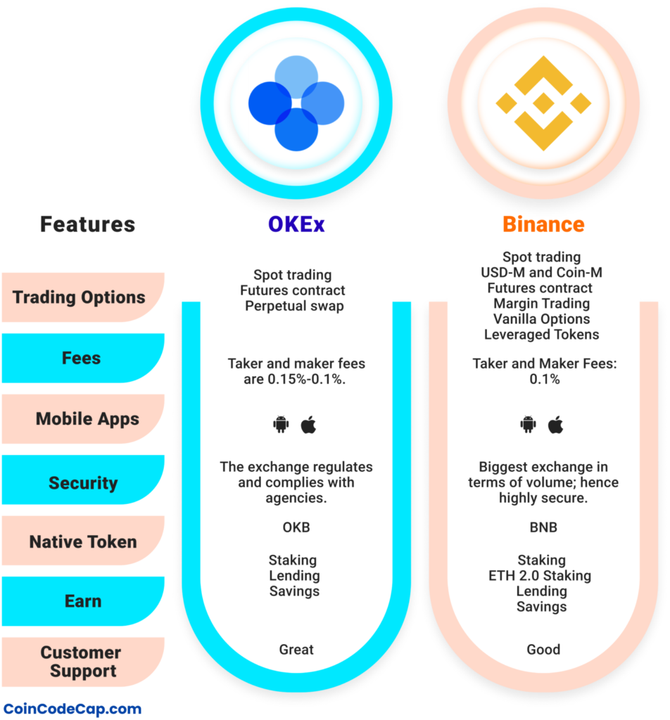 Compare Binance vs Huobi Global - Which One to Use in ?