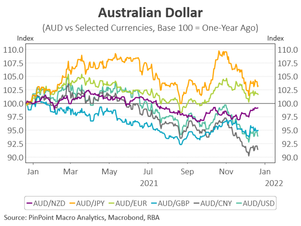 AUD to USD - Australian Dollars to US Dollars Exchange Rate