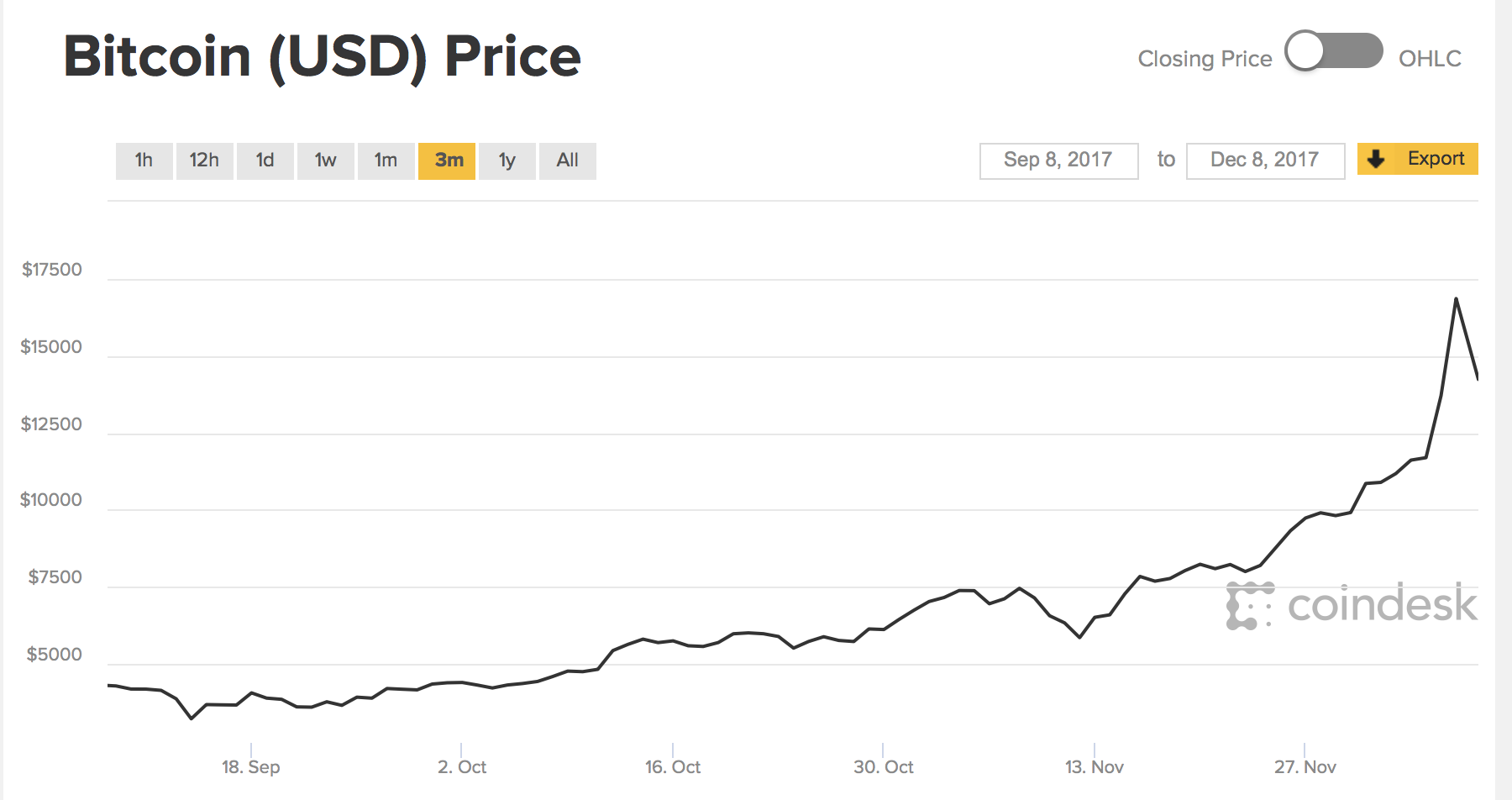 Bitcoin soars to record high, then tumbles | Reuters