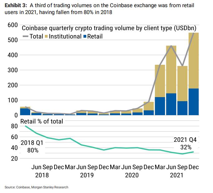 Institutional Money Is Pouring Into The Crypto Market And Its Only Going To Grow